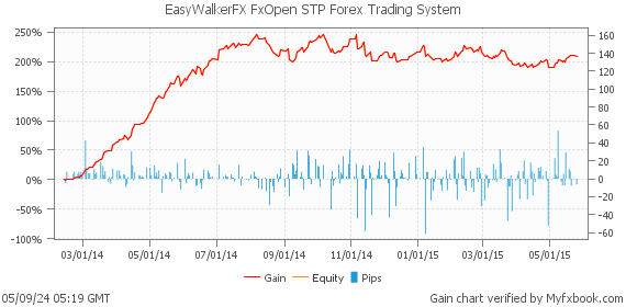 EasyWalkerFX FxOpen STP Forex Trading System by Forex Trader EasyWalkerFX